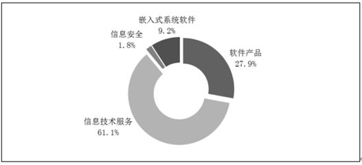 2020年軟件和信息技術服務業(yè)統(tǒng)計公報