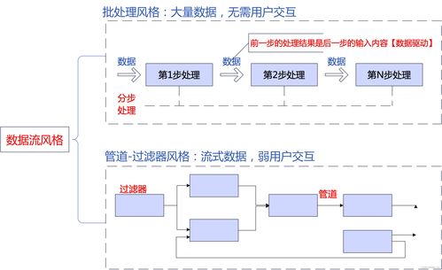 系統(tǒng)架構(gòu)設(shè)計高級技能 從概念到實踐